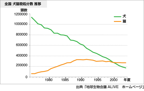 大阪府 犬猫殺処分数 推移