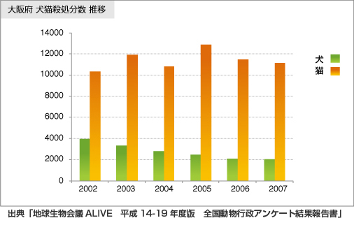 大阪府 犬猫殺処分数 推移