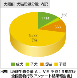 大阪府 犬猫殺処分数 推移